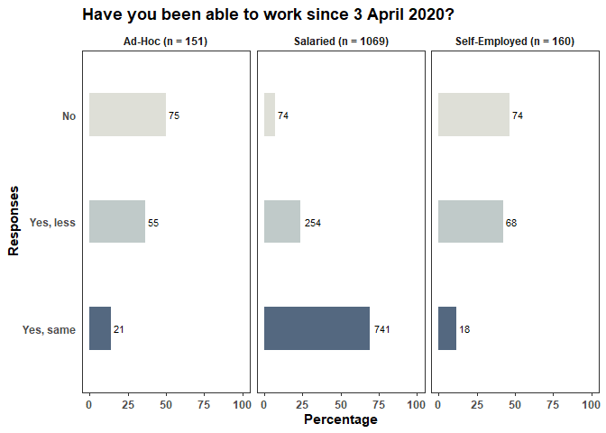 Ability to work by employment type