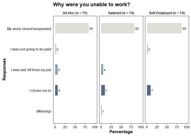 Why cannot work by employment type