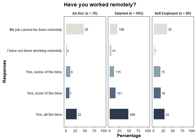 Work remotely by employment type